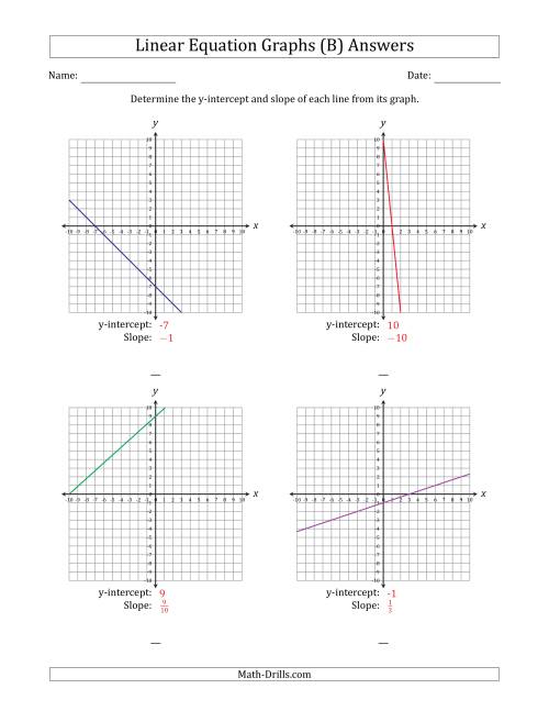 The Determining the Y-Intercept and Slope from a Linear Equation Graph (B) Math Worksheet Page 2