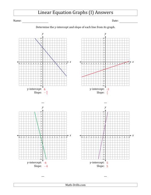 The Determining the Y-Intercept and Slope from a Linear Equation Graph (I) Math Worksheet Page 2