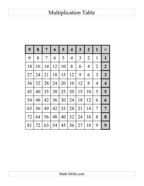 The Left-Handed Multiplication Tables to 81 -- One per page (B) Math Worksheet