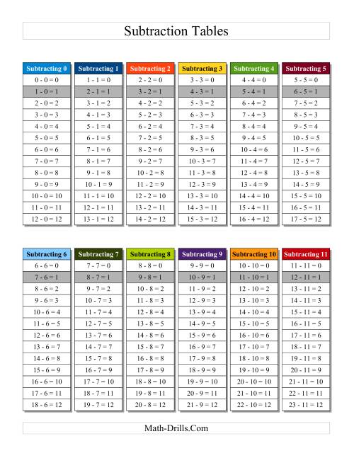 The Subtraction Facts Tables 0 to 11 Individual Facts Highlighted (C) Math Worksheet Page 2