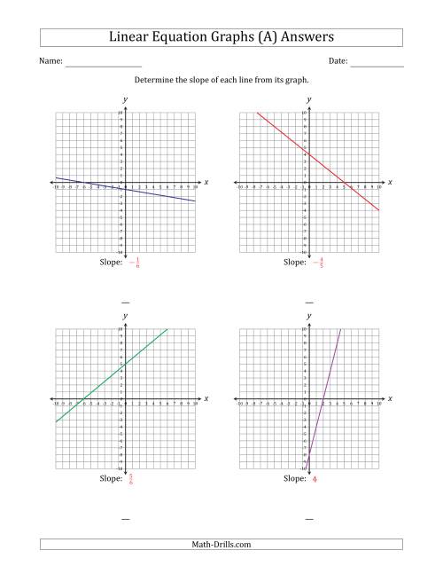 The Determining the Slope from a Linear Equation Graph (A) Math Worksheet Page 2