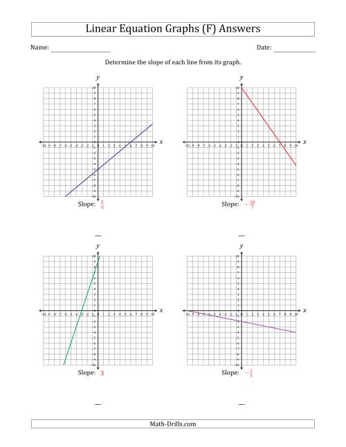 The Determining the Slope from a Linear Equation Graph (F) Math Worksheet Page 2
