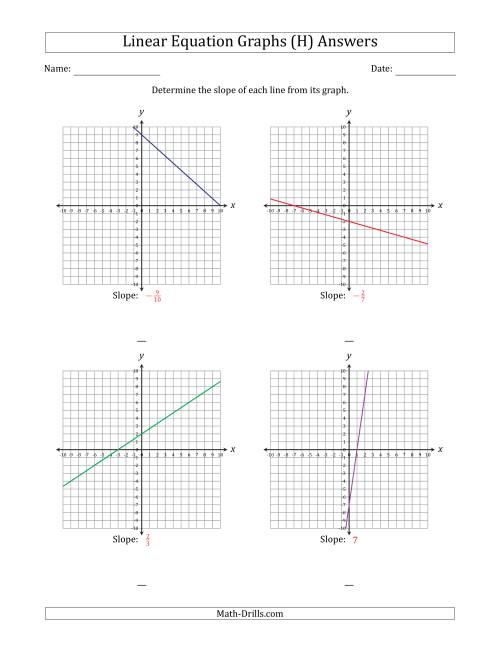 The Determining the Slope from a Linear Equation Graph (H) Math Worksheet Page 2