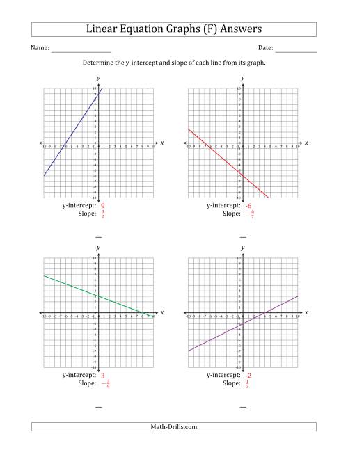The Determining the Y-Intercept and Slope from a Linear Equation Graph (F) Math Worksheet Page 2