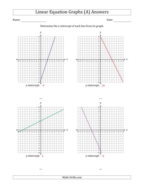 The Determining the Y-Intercept from a Linear Equation Graph (A) Math Worksheet Page 2