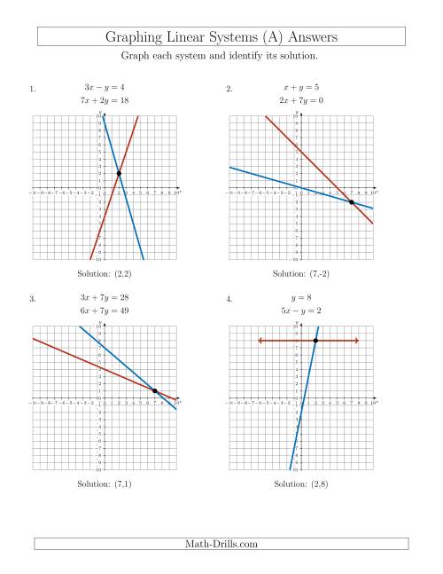 Solve Systems of Linear Equations by Graphing Standard A