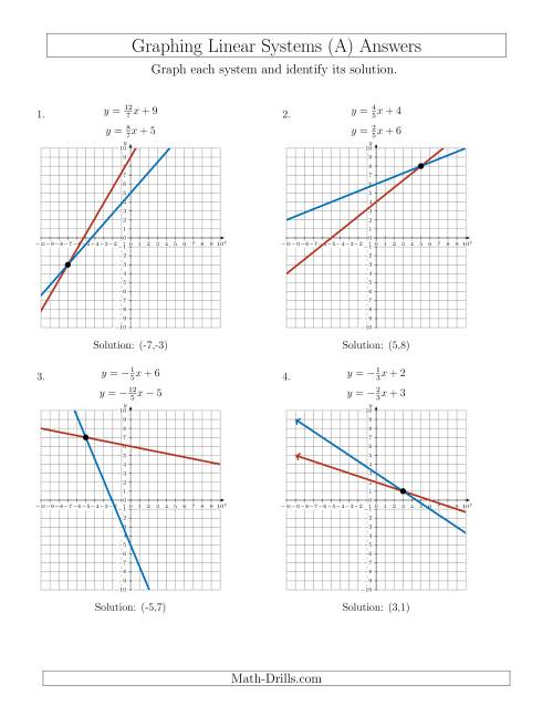 The Solve Systems of Linear Equations by Graphing (Slope-Intercept) (A) Math Worksheet Page 2