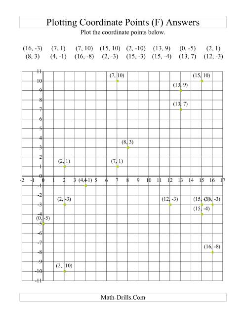 The Plotting Coordinate Points in Positive x Quadrants Only (F) Math Worksheet Page 2