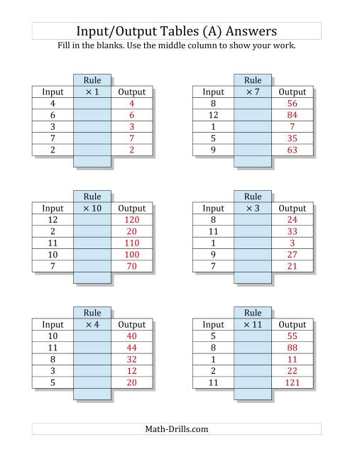 The Input/Output Tables -- Multiplication Facts 1 to 12 -- Output Only Blank (A) Math Worksheet Page 2