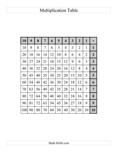 The Left-Handed Multiplication Tables to 100 -- One per page (C) Math Worksheet