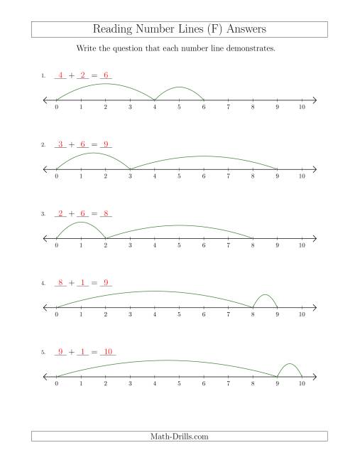 The Determining Addition Questions from Number Lines up to 10 (F) Math Worksheet Page 2