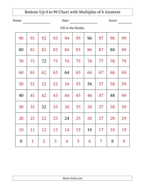 The Bottom-Up 0 to 99 Chart with Multiples of 8 Math Worksheet Page 2