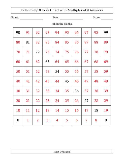 The Bottom-Up 0 to 99 Chart with Multiples of 9 Math Worksheet Page 2