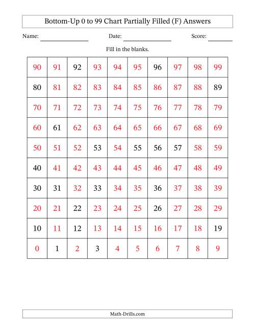 The Bottom-Up 0 to 99 Chart Partially Filled (F) Math Worksheet Page 2