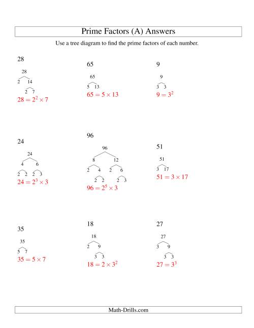 The Prime Factor Trees (Range 4 to 96) (All) Math Worksheet Page 2