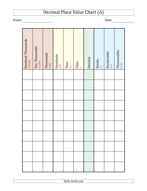 The Decimal Place Value Chart (Hundred Thousands to Thousandths) Math Worksheet