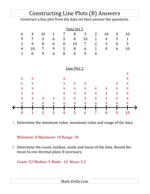 The Constructing Line Plots from Larger Data Sets with Smaller Numbers and a Line Only Provided (B) Math Worksheet Page 2