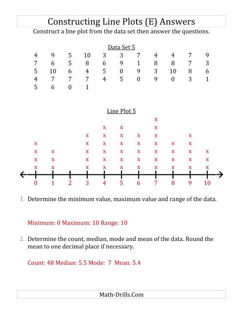 The Constructing Line Plots from Larger Data Sets with Smaller Numbers and a Line Only Provided (E) Math Worksheet Page 2