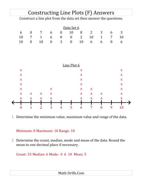 The Constructing Line Plots from Larger Data Sets with Smaller Numbers and a Line Only Provided (F) Math Worksheet Page 2