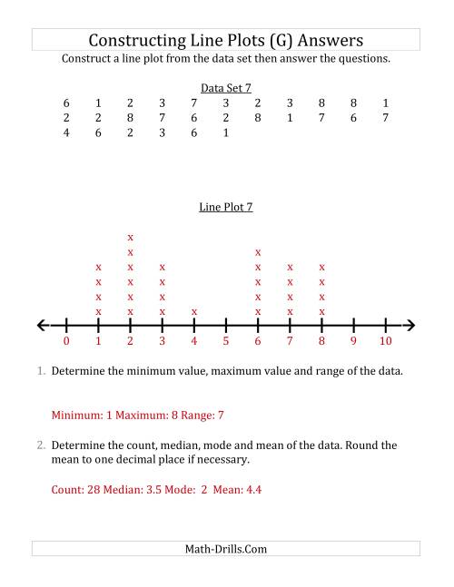 The Constructing Line Plots from Larger Data Sets with Smaller Numbers and a Line Only Provided (G) Math Worksheet Page 2