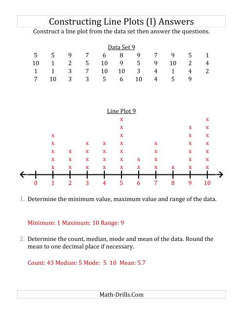 The Constructing Line Plots from Larger Data Sets with Smaller Numbers and a Line Only Provided (I) Math Worksheet Page 2