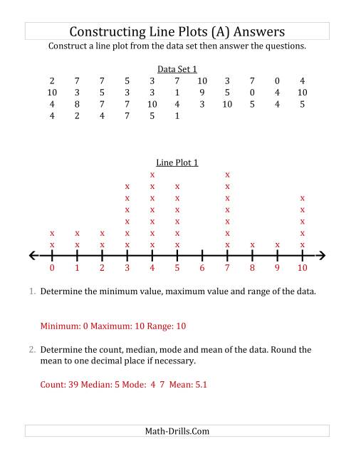 The Constructing Line Plots from Larger Data Sets with Smaller Numbers and a Line Only Provided (All) Math Worksheet Page 2