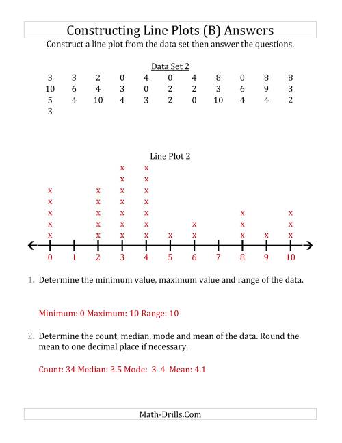 The Constructing Line Plots from Larger Data Sets with Smaller Numbers and No Line Provided (B) Math Worksheet Page 2