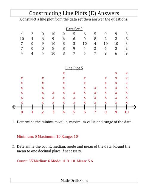 The Constructing Line Plots from Larger Data Sets with Smaller Numbers and No Line Provided (E) Math Worksheet Page 2