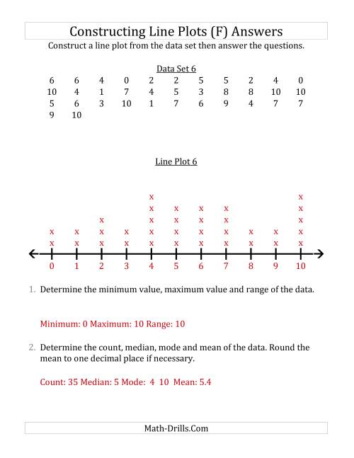 The Constructing Line Plots from Larger Data Sets with Smaller Numbers and No Line Provided (F) Math Worksheet Page 2