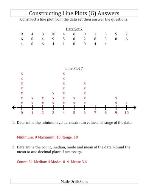 The Constructing Line Plots from Larger Data Sets with Smaller Numbers and No Line Provided (G) Math Worksheet Page 2