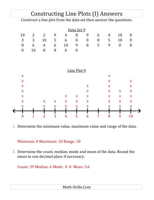 The Constructing Line Plots from Larger Data Sets with Smaller Numbers and No Line Provided (I) Math Worksheet Page 2