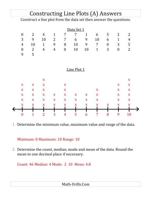 The Constructing Line Plots from Larger Data Sets with Smaller Numbers and No Line Provided (All) Math Worksheet Page 2