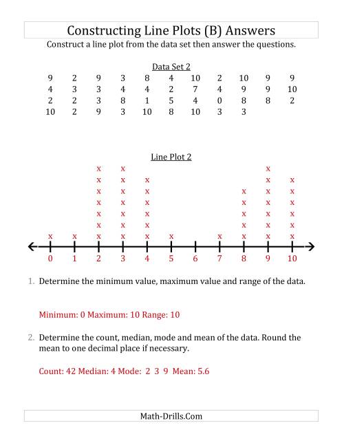 The Constructing Line Plots from Larger Data Sets with Smaller Numbers and a Line with Tick Marks Provided (B) Math Worksheet Page 2