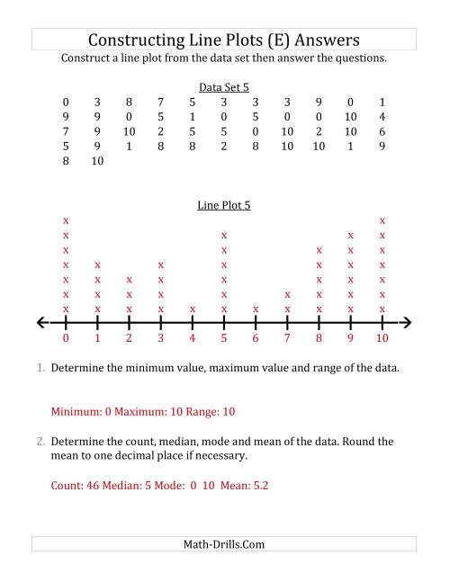 The Constructing Line Plots from Larger Data Sets with Smaller Numbers and a Line with Tick Marks Provided (E) Math Worksheet Page 2