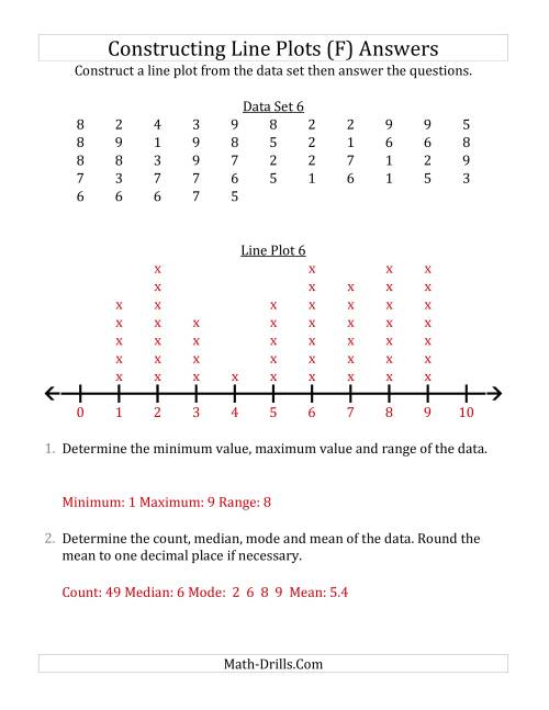 The Constructing Line Plots from Larger Data Sets with Smaller Numbers and a Line with Tick Marks Provided (F) Math Worksheet Page 2