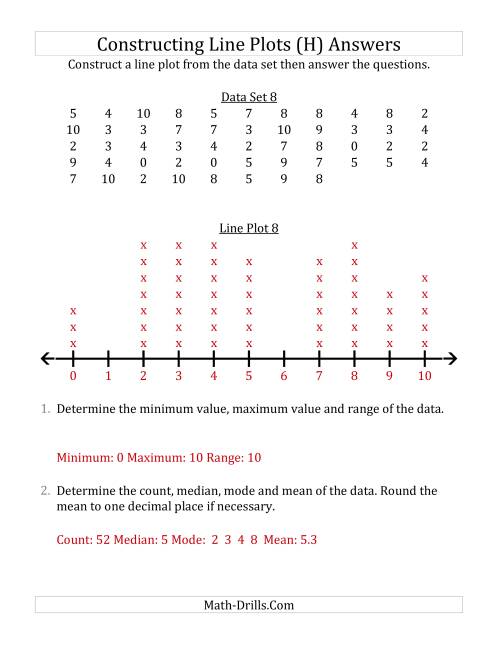 The Constructing Line Plots from Larger Data Sets with Smaller Numbers and a Line with Tick Marks Provided (H) Math Worksheet Page 2
