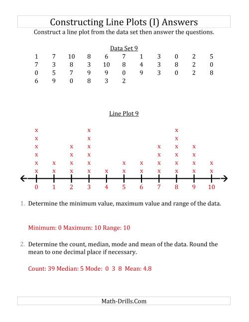 The Constructing Line Plots from Larger Data Sets with Smaller Numbers and a Line with Tick Marks Provided (I) Math Worksheet Page 2