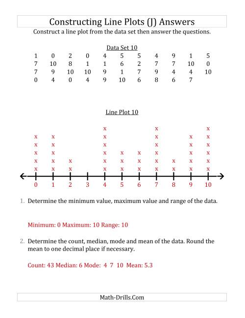 The Constructing Line Plots from Larger Data Sets with Smaller Numbers and a Line with Tick Marks Provided (J) Math Worksheet Page 2