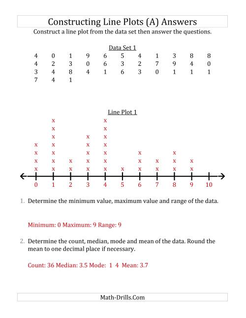 The Constructing Line Plots from Larger Data Sets with Smaller Numbers and a Line with Tick Marks Provided (All) Math Worksheet Page 2