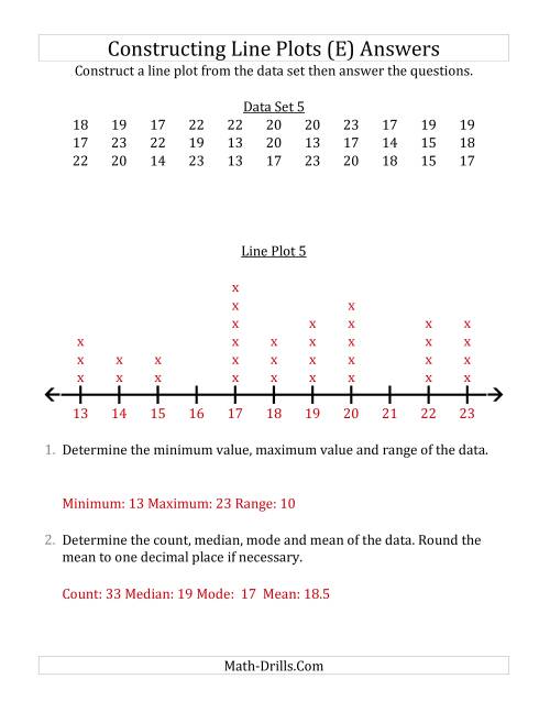 The Constructing Line Plots from Larger Data Sets with Larger Numbers and a Line Only Provided (E) Math Worksheet Page 2