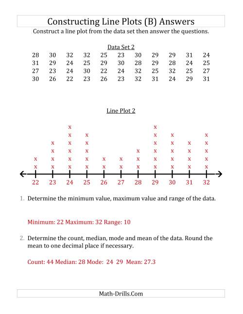 The Constructing Line Plots from Larger Data Sets with Larger Numbers and No Line Provided (B) Math Worksheet Page 2