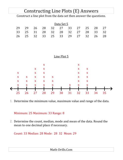 The Constructing Line Plots from Larger Data Sets with Larger Numbers and No Line Provided (E) Math Worksheet Page 2