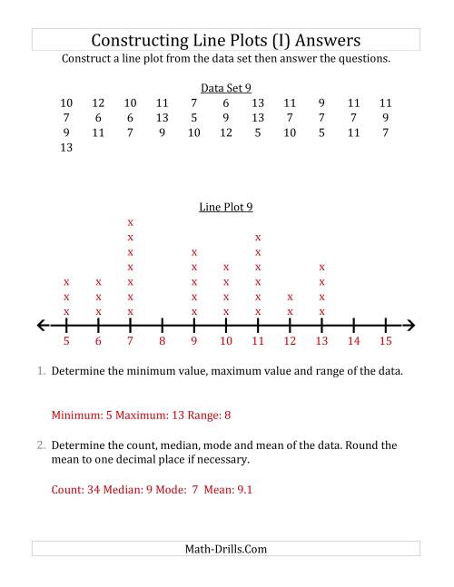 The Constructing Line Plots from Larger Data Sets with Larger Numbers and No Line Provided (I) Math Worksheet Page 2