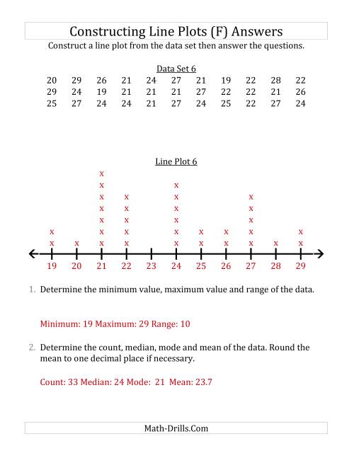 The Constructing Line Plots from Larger Data Sets with Larger Numbers and a Line With Tick Marks Provided (F) Math Worksheet Page 2