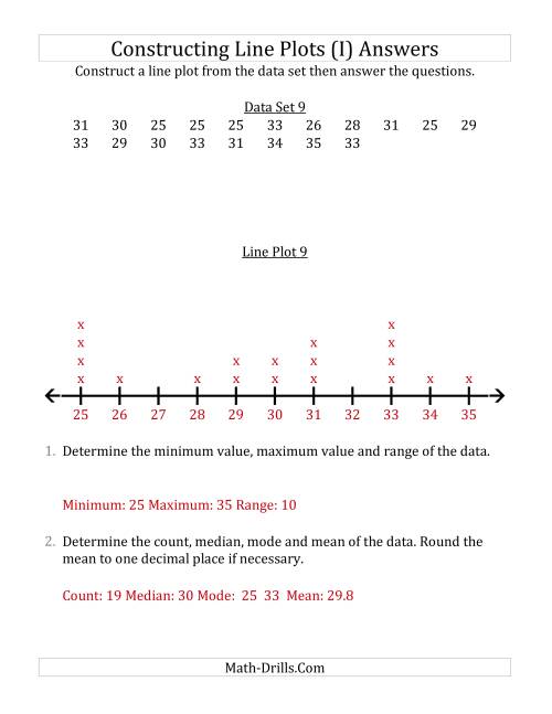 The Constructing Line Plots from Larger Data Sets with Larger Numbers and a Line With Tick Marks Provided (I) Math Worksheet Page 2