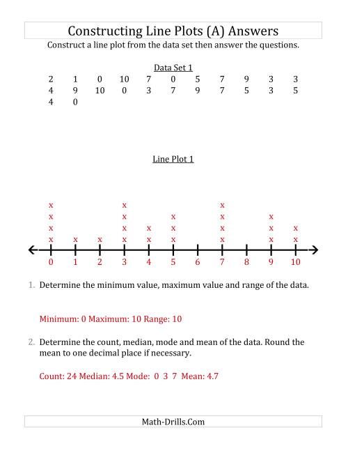 The Constructing Line Plots from Smaller Data Sets with Smaller Numbers and a Line Only Provided (A) Math Worksheet Page 2