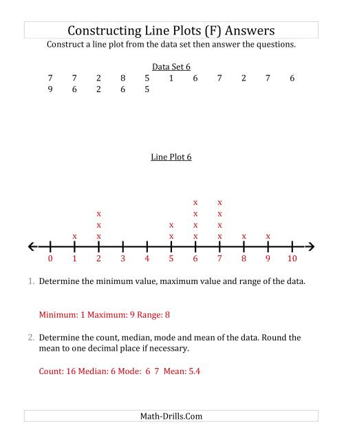 The Constructing Line Plots from Smaller Data Sets with Smaller Numbers and a Line Only Provided (F) Math Worksheet Page 2