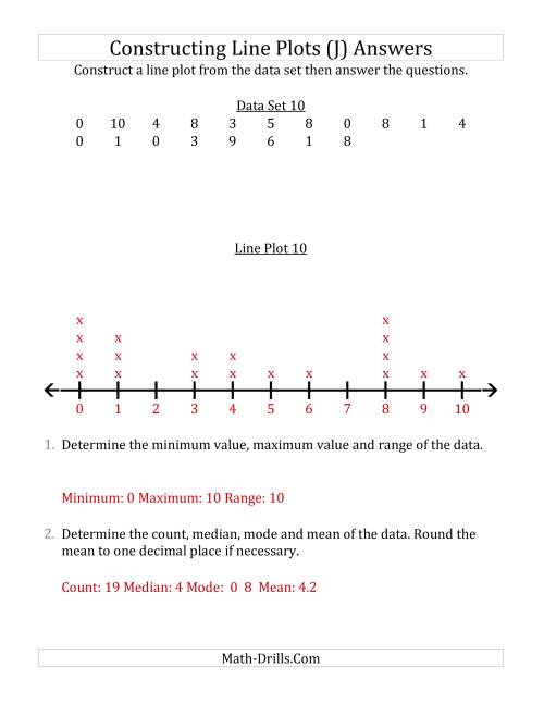The Constructing Line Plots from Smaller Data Sets with Smaller Numbers and a Line Only Provided (J) Math Worksheet Page 2