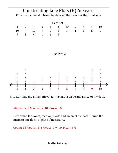 The Constructing Line Plots from Smaller Data Sets with Smaller Numbers and No Line Provided (B) Math Worksheet Page 2