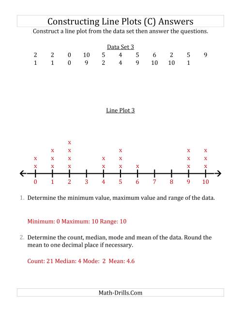 The Constructing Line Plots from Smaller Data Sets with Smaller Numbers and No Line Provided (C) Math Worksheet Page 2